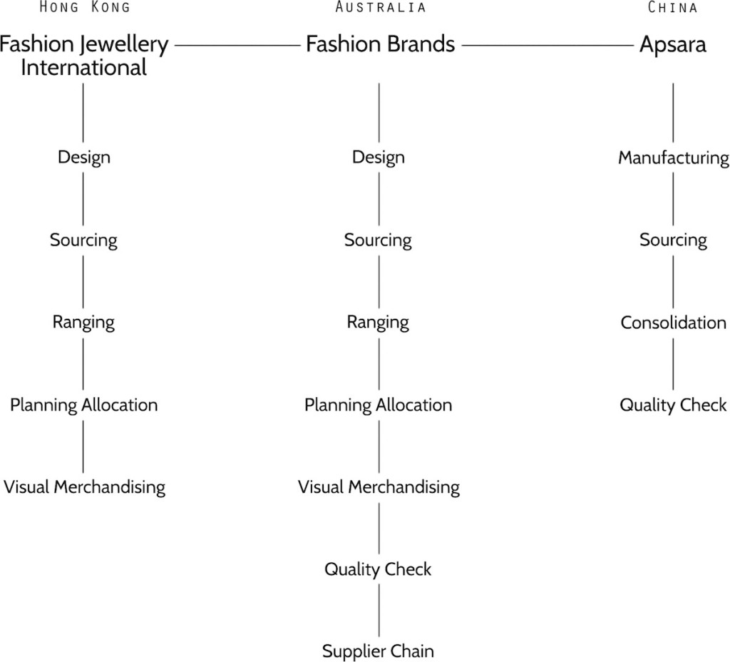 5 1 Fashion Brands Pty Ltd Australia Hong Kong Jewellery Company Business New Zealand United Kingdom UK Aussie London Melbourne Sydney Europe Paris France Jewellery Jewellry Jewelry Jewlry Jewllery Fashion Jewellery International Limited Units 1207 -1209 Tins Enterprises Centre 777 Lai Chi Kok Road Cheung Sha Wan Kowloon Hong Kong Jewellery Company Imitation Jewellery Costume Jewellery Department Store brands Chain Store brands Department Store Chain Store Agent Agency Trading Company Factory Buying Trip Professional Experienced Expert Expertise Fashion Industry Jewellery Industry Fashion Jewellery Industry Accessories Industry Fashion Trend Jewllery Trend Fashion Jewellery Trend Accessories Trend Fashion Jewellery Design New design Best designer Designer Current fashion trend Current design Accessories Trend Hot jewellry Develop Development Design Team Sales Report Nickel Free Cadmium Free 925 Sterling Silver 14K Gold plated Rhodium plated Gold plated Rose Gold Made in China Made in India Made in Korea Made in Vietnam Made in Philippines Made in Thailand Made in Japan Jewellery display Australian Department Stores Myer David Jones DFO Angelique Lumiere Trent Nathan Agenda Verite Stellar Australian Chain Stores Jacqui E Big W Target Portmans Just Jeans Jay Jays Ritual Emerson Emerson Junior Lyla & Co Peter Morrissey Brands In-house brands Gifts Presents Christmas Mother's Day Valentines Day Gifts for her Gifts for him Birthday Anniversary Jewellery Manufacturing Retail Market Jewellery Supplier Jewellery Supply Jewellery Vendor Customers International Overseas Worldwide trading International Trade Australia Hong Kong China Asia Yiwu Qingdao Shanghai Dongguan Guandong South China Yiwu Market Trade Fair UBM Asia Jewellery Fair Jewellery Net Asia China International Gold, Jewellry and Gem Fair Spring Summer Spring Summer High Summer Resort Holiday Fall Winter Autumn Winter Fall Autumn Winter High quality Good quality Best quality Top quality Beautiful jewellery Fine jewellery Luxury jewellery Cheap jewellery Jewellery sale Jewellery clearance Discount jewellery Earring Bracelet Bangle Cuff Ring Brooch Necklace Pendant Collar Station Crystal Swarovski Crystal Swarovski Elements Cubic Zirconia CZ Genuine Crystal Austrian Crystal Czech Crystal Glass Faceted glass Resin Acrylic Beaded Pearl Freshwater Pearl Sleek metal Metal Textured metal Sample Order Delivery Replica jewellery Knock Off jewellery Beeline Arcadia Nordstroms Saks Fifth Avenue Macys Lord & Taylor Fun Jewellry Just Group